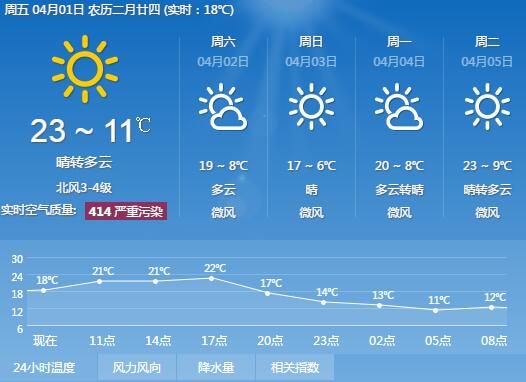4月1日北京天气预报:阵风六七级局地有扬沙 踏
