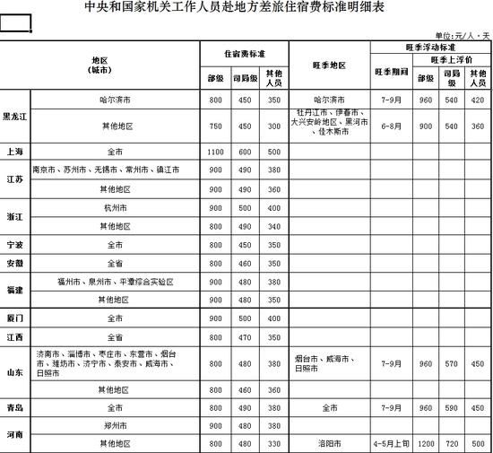 2016差旅费报销标准表公布 部级出差北京每天