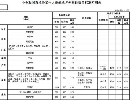 2016差旅费报销标准表公布 部级出差北京每天