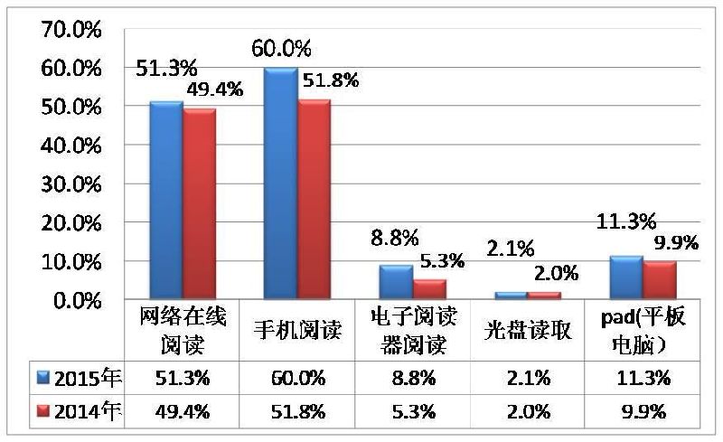 关于全国国民阅读的调查报告