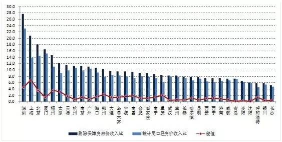 各地房价走势图_中国各地房价收入比(3)