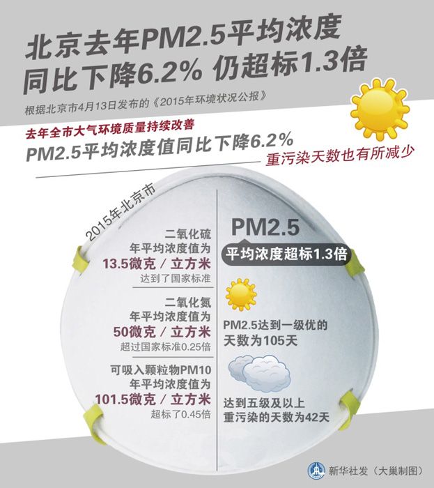 2015年北京PM2.5超国标1.3倍 大兴房山等超标