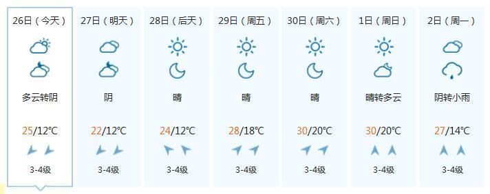 未来一周北京周边天气预报:河北大部地区将先后有雨