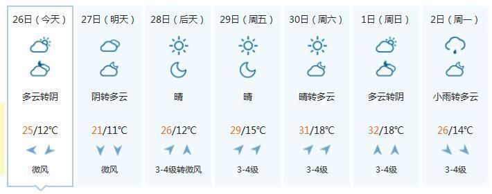 未来一周北京周边天气预报:河北大部地区将先