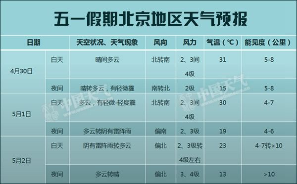 2016五一假期北京地区天气预报:气温起伏大 1
