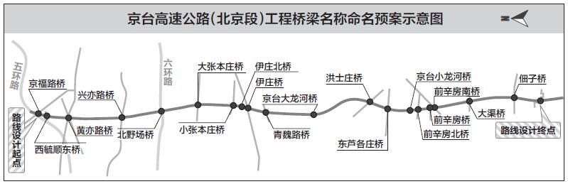 京津间第三条快速通道全程共分为三段