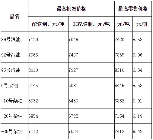 2016年5月25日北京油价调整详情（附全国汽柴油价格）