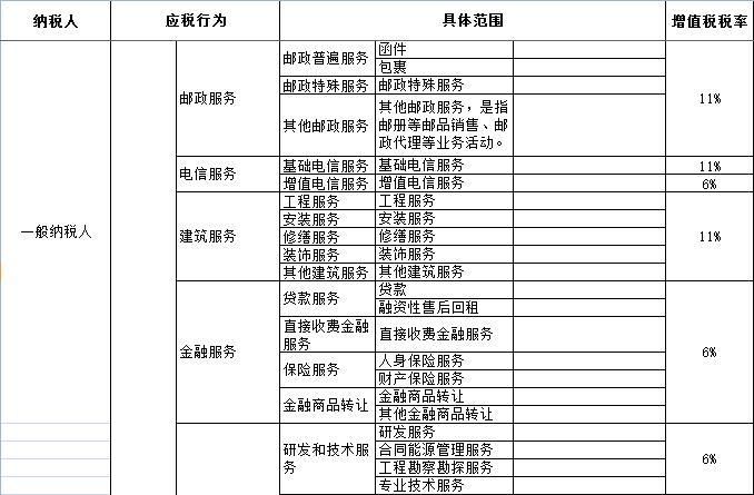 2016年营改增后最新增值税税率表