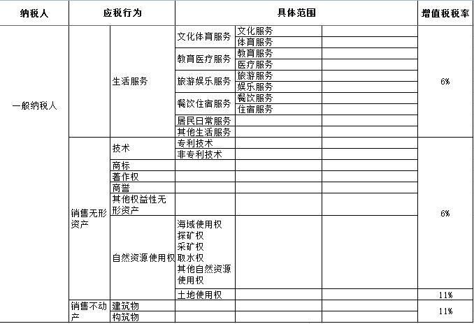 2016年营改增后最新增值税税率表