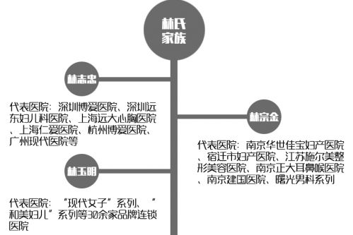 莆田系林氏家族背景资料发家史 林志忠林志程博爱医疗名单1