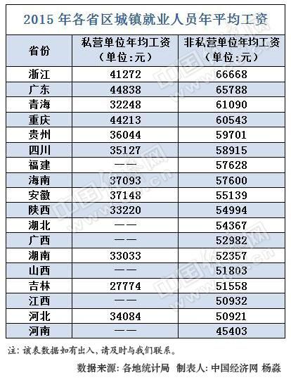 2015年北京平均工资11万领跑全国 东部工资水