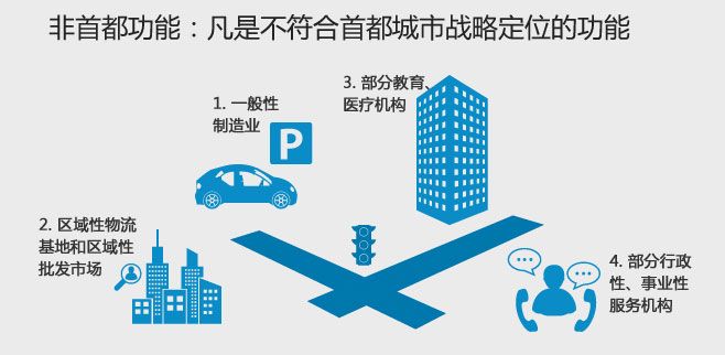 北京7城区疏功能减人口方案确定 故宫周边及永