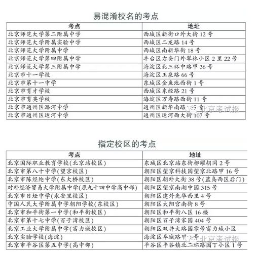 2016北京高考考点分布96个地点 易混淆的考点