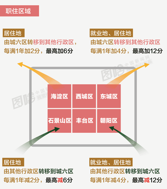 京籍人口_人口普查(3)