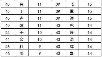 黄姓人口数量_黄姓人口分布(3)