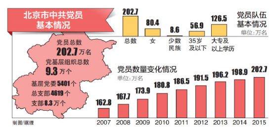 北京市中共党员人数达202.7万名 党的基层组织