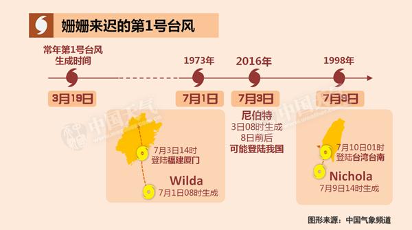 1951年以来第二晚台风出现 6日前后开始影响我国