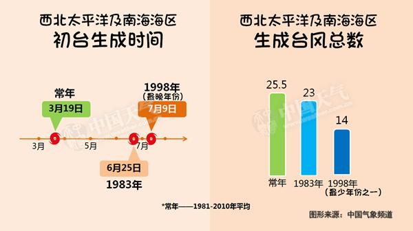 1951年以来第二晚台风出现 6日前后开始影响我国