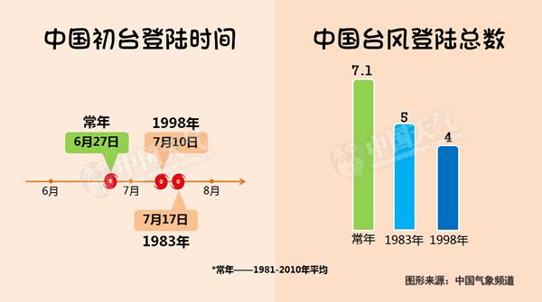 1951年以来第二晚台风出现 6日前后开始影响我国