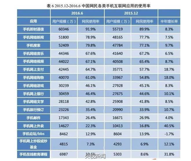 2016年中国网民人数最新统计 看看大家上网都