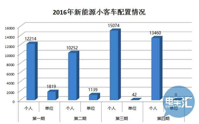 第四期北京新能源车指标申请人数1.8万 年度配