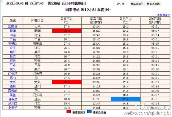 2016年9月13日北京天气预报直播:阵雨打游击