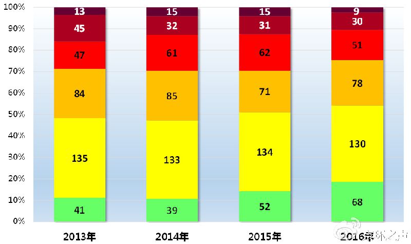 2016年北京空气质量回顾:PM2.5年平均浓度下