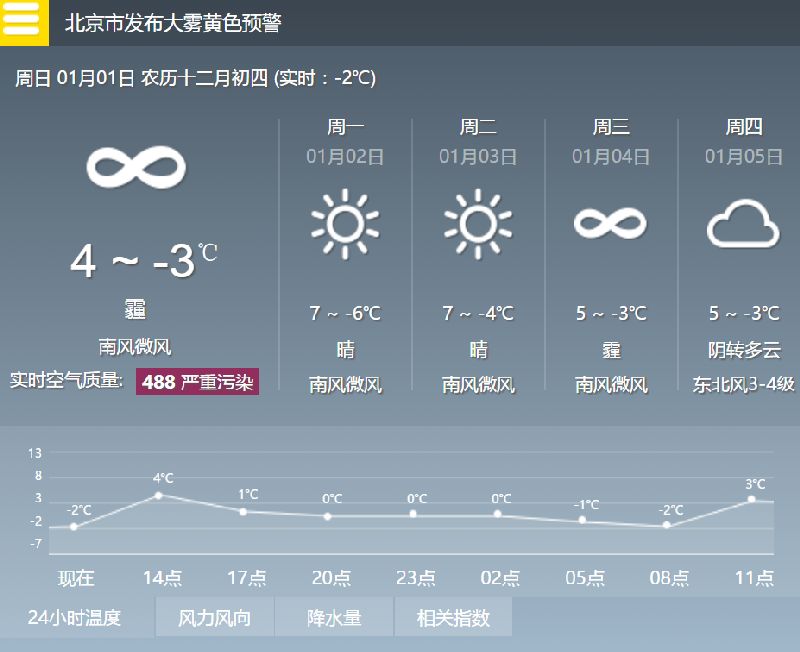 2017年1月1日北京天气预报:重度霾和大雾中迎