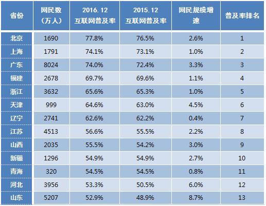 欧洲人口总数_22日,中国互联网络信息中心发布报告称,截至2016年底,中国网民规(3)