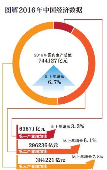 2016年中国GDP增速:6.7% 全年国内生产总值