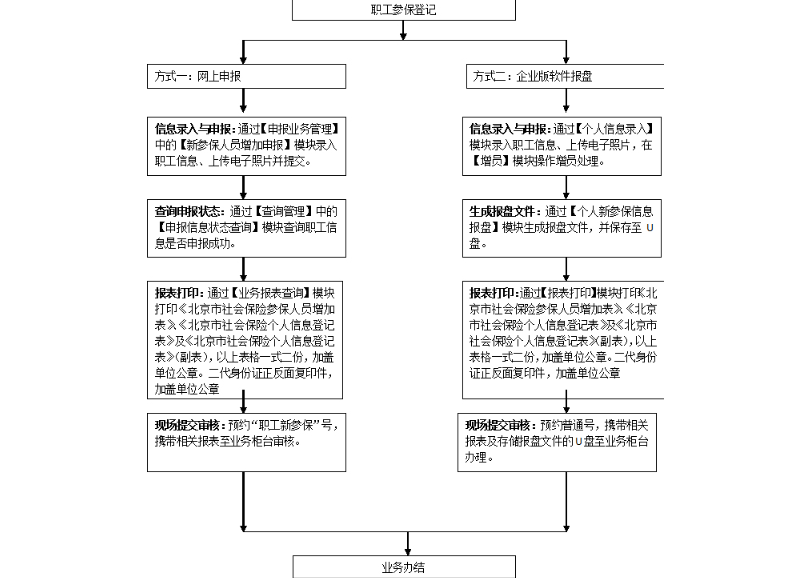 第一次给员工办理社保具体办理流程办理资料