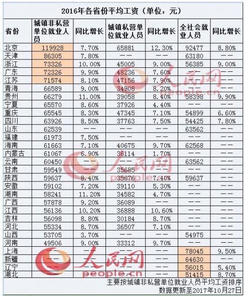 全国各地公棚_全国各地月平均收入(3)