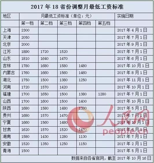 全国各地公棚_全国各地月平均收入(2)