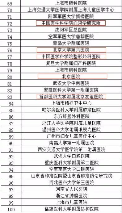 全国医院科室排名_医院科室收入排名(2)