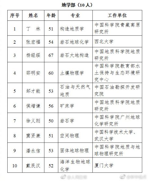 2017新增院士名单公示_2017长江学者正式名单_中国科学院