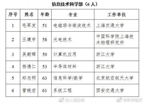 2017年新增中科院院士名单公示 最小年龄46岁