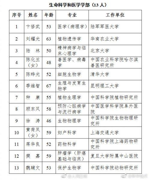 2017年新增中科院院士名单公示 最小年龄46岁