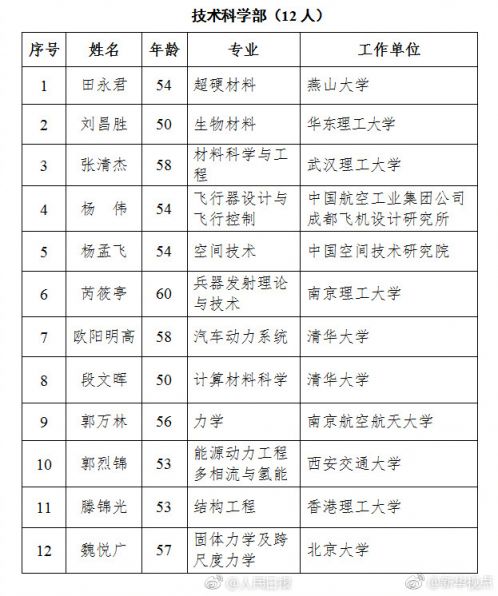 2017年新增中科院院士名单公示 最小年龄46岁