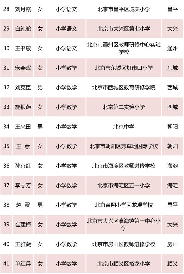 2017年北京市特级教师名单发布,你的老师入选