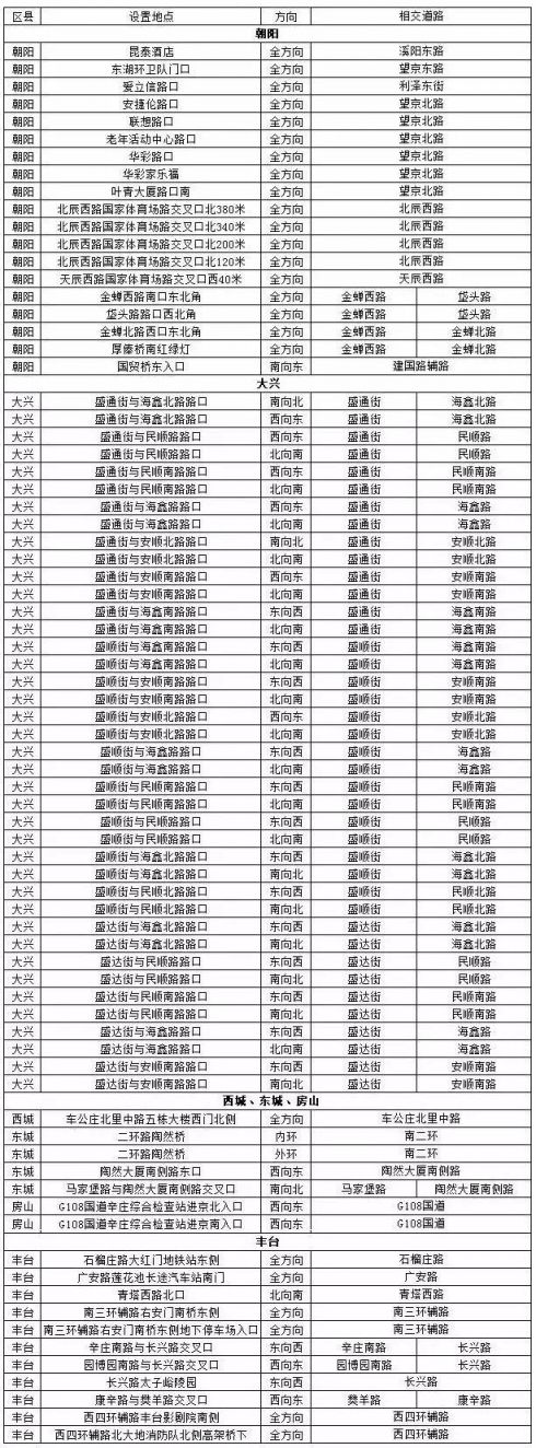 北京新增电子眼349处!地点都在哪分布儿?