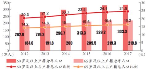 北京 老年人口_北京市户籍老年人口达329万,老龄化已超24(3)