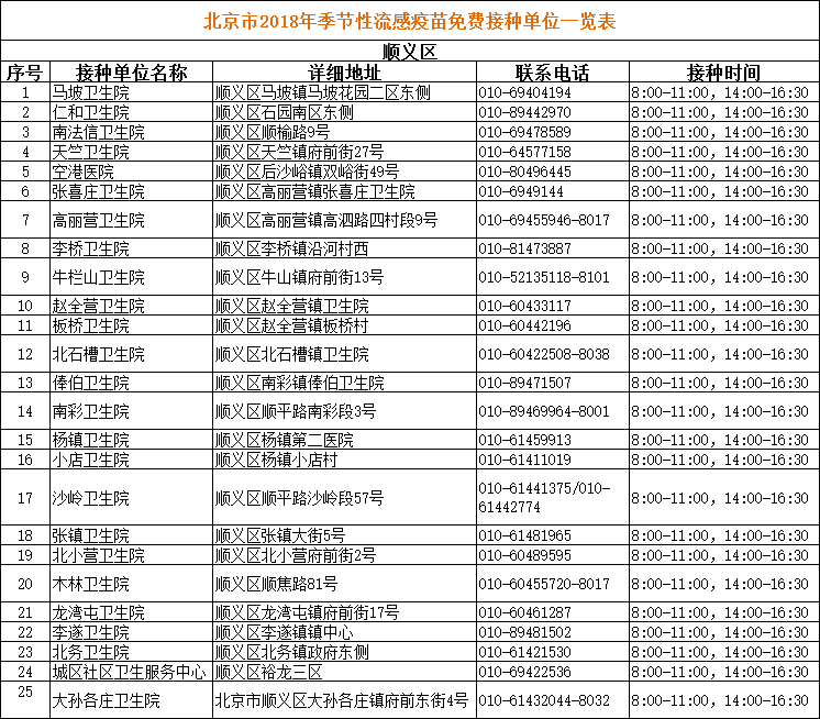 2018北京顺义区季节性流感疫苗免费接种单位一览表
