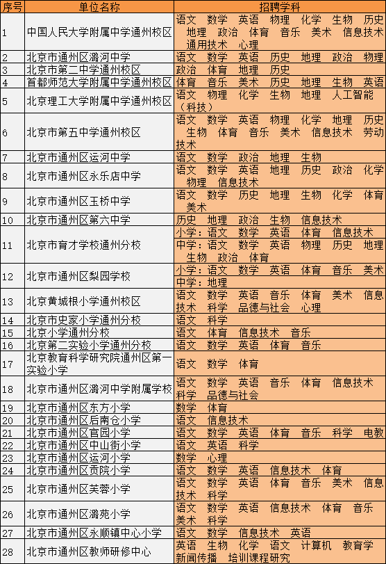 2018北京通州28所优质中小学老师招聘(招聘对