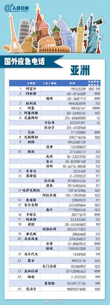 出国旅游应急电话：180个主要国家和地区