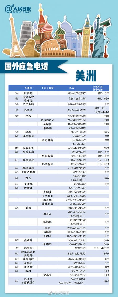 出国旅游应急电话：180个主要国家和地区