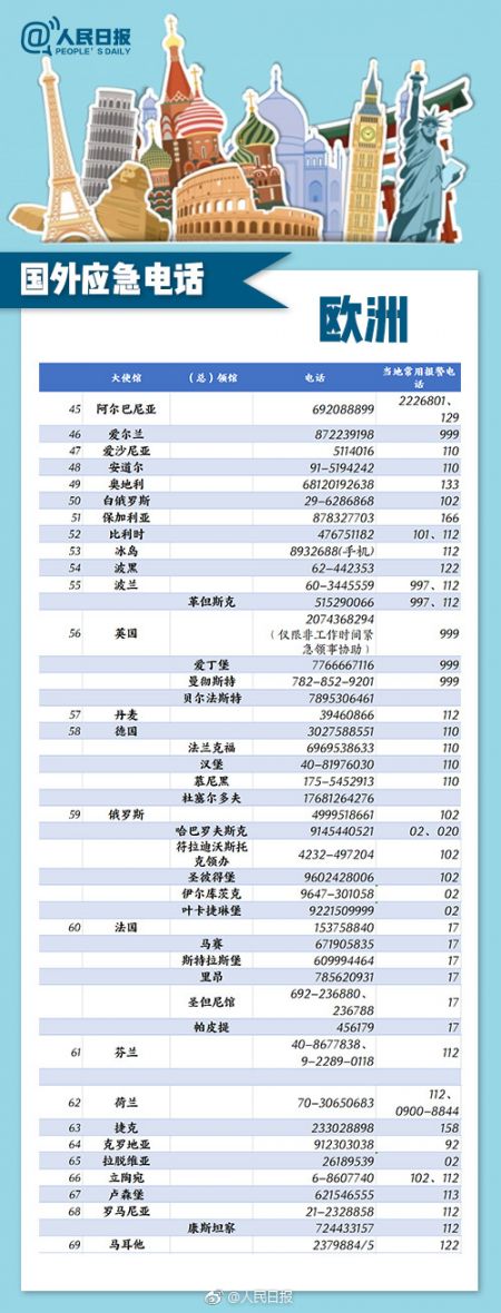 出国旅游应急电话：180个主要国家和地区