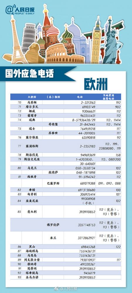 出国旅游应急电话：180个主要国家和地区