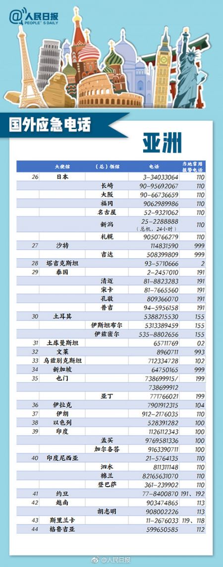 出国旅游应急电话：180个主要国家和地区