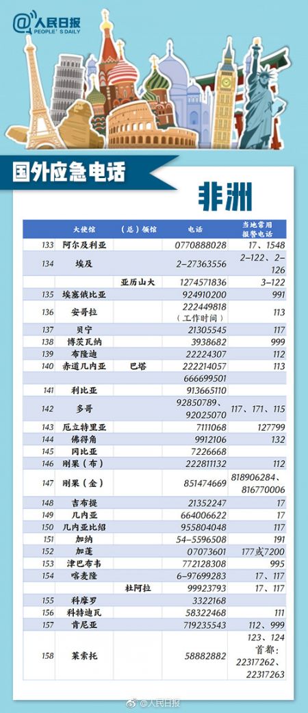 出国旅游应急电话：180个主要国家和地区