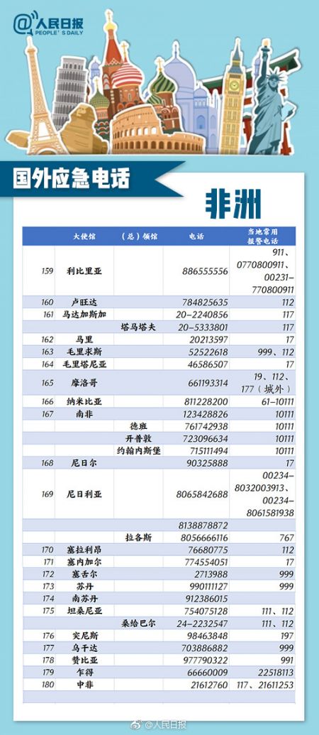 出国旅游应急电话：180个主要国家和地区